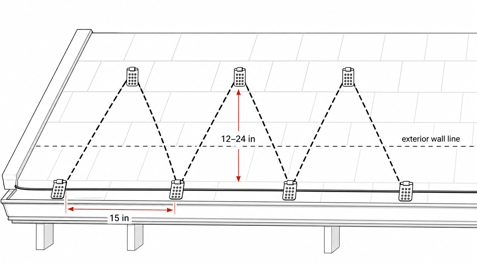 Roof edge diagram showing a 15-inch-wide zigzag cable layout with peaks extending 12 to 24 inches beyond the exterior wall line